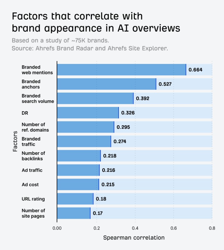 ahrefs ai overviews