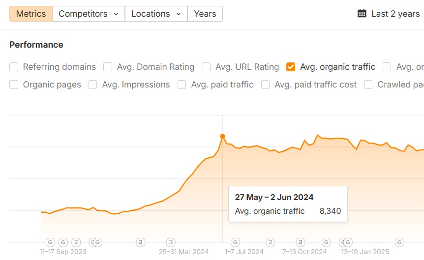 Organic Traffic Increase