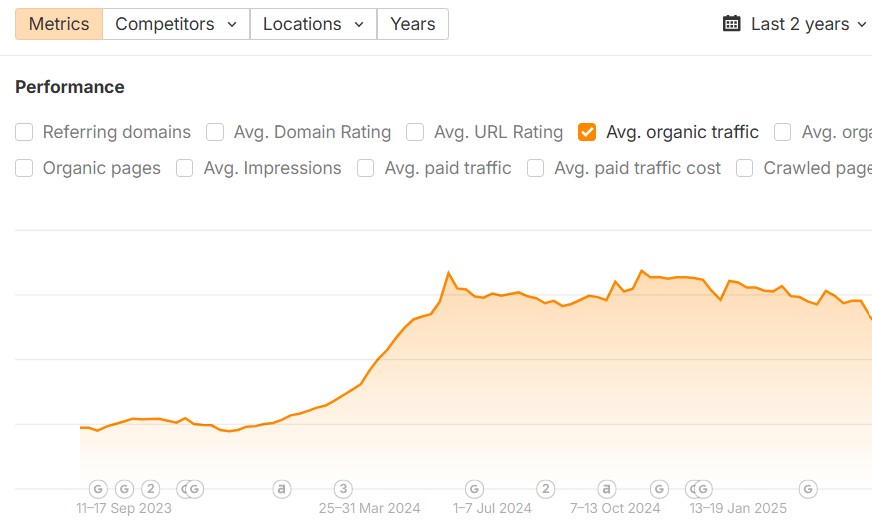 organic traffic increase